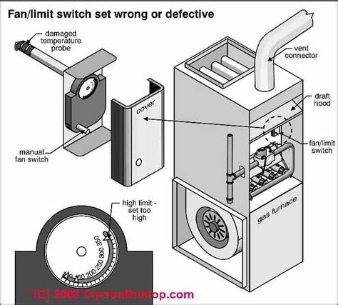 electrical box to control the blower on a furnace|fan control switch for furnace.